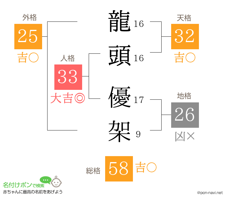 龍頭 優架さんの姓名判断結果