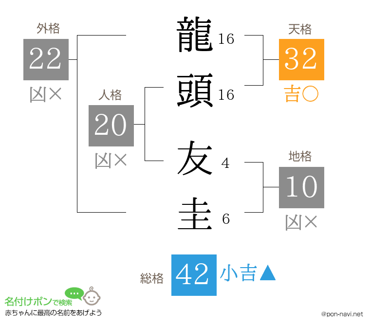龍頭 友圭さんの姓名判断結果