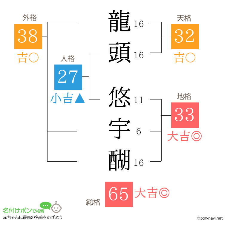 龍頭 悠宇醐さんの姓名判断結果