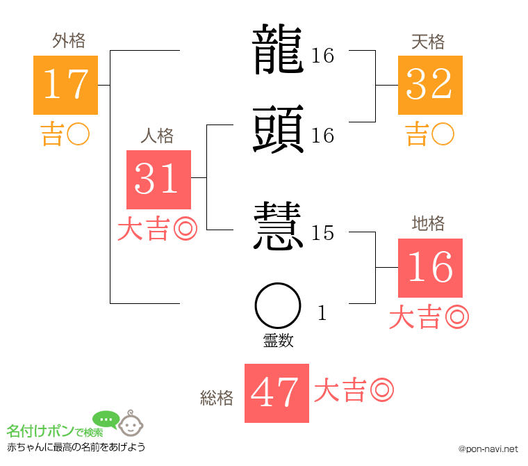 龍頭 慧さんの姓名判断結果