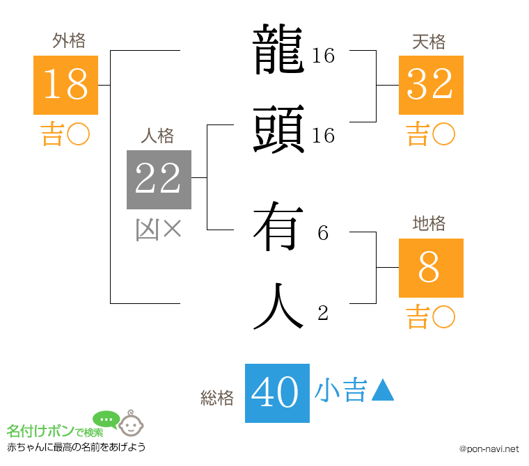 龍頭 有人さんの姓名判断結果