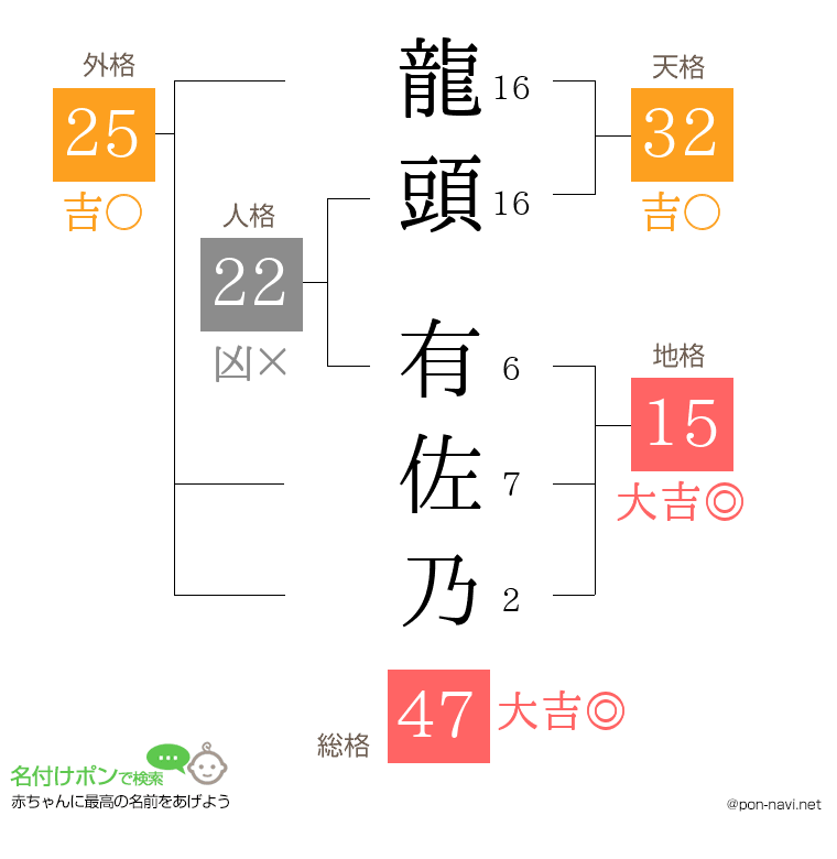 龍頭 有佐乃さんの姓名判断結果