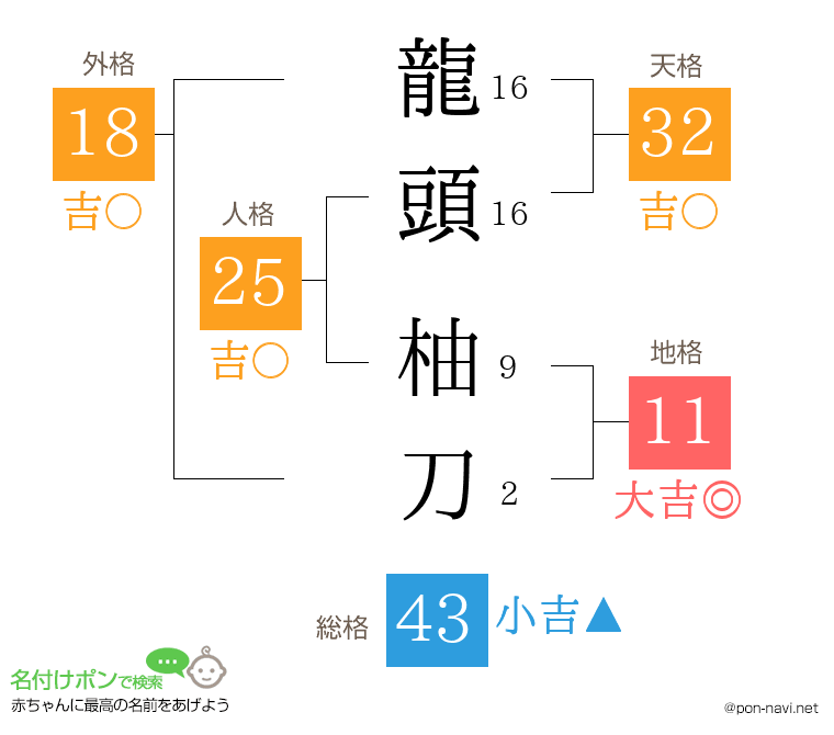 龍頭 柚刀さんの姓名判断結果