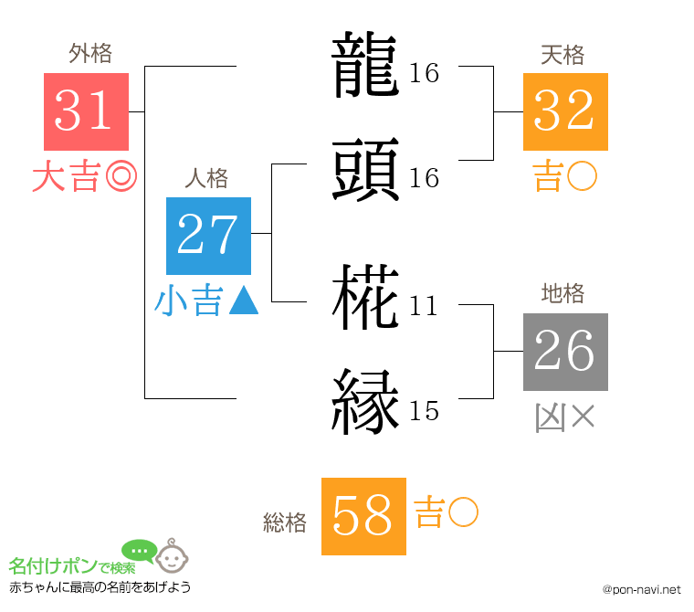 龍頭 椛縁さんの姓名判断結果