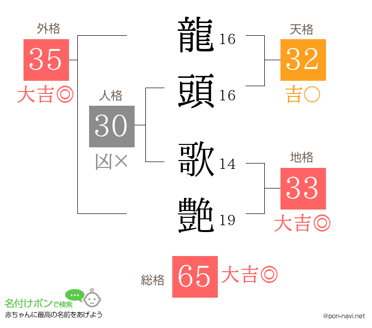 龍頭 歌艶さんの姓名判断結果