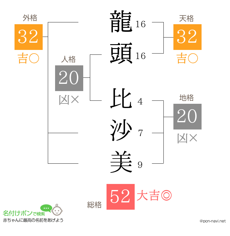 龍頭 比沙美さんの姓名判断結果
