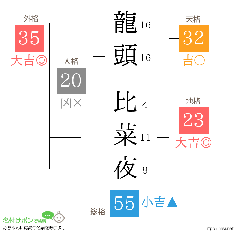 龍頭 比菜夜さんの姓名判断結果