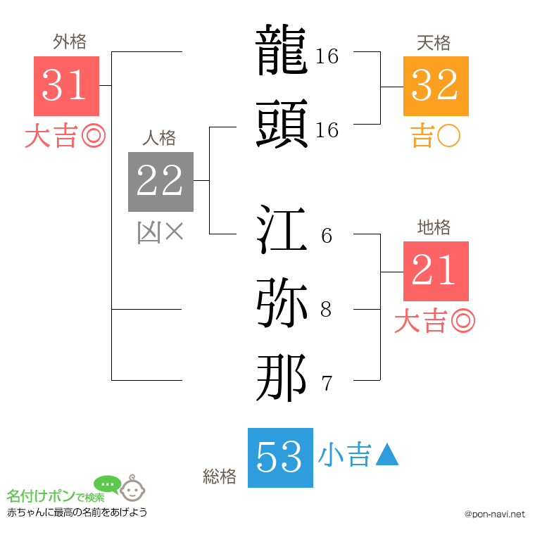 龍頭 江弥那さんの姓名判断結果