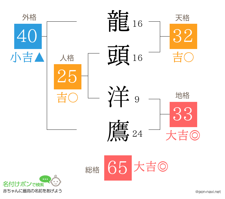 龍頭 洋鷹さんの姓名判断結果