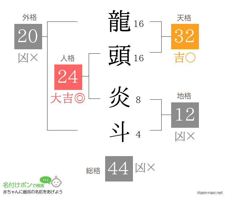龍頭 炎斗さんの姓名判断結果