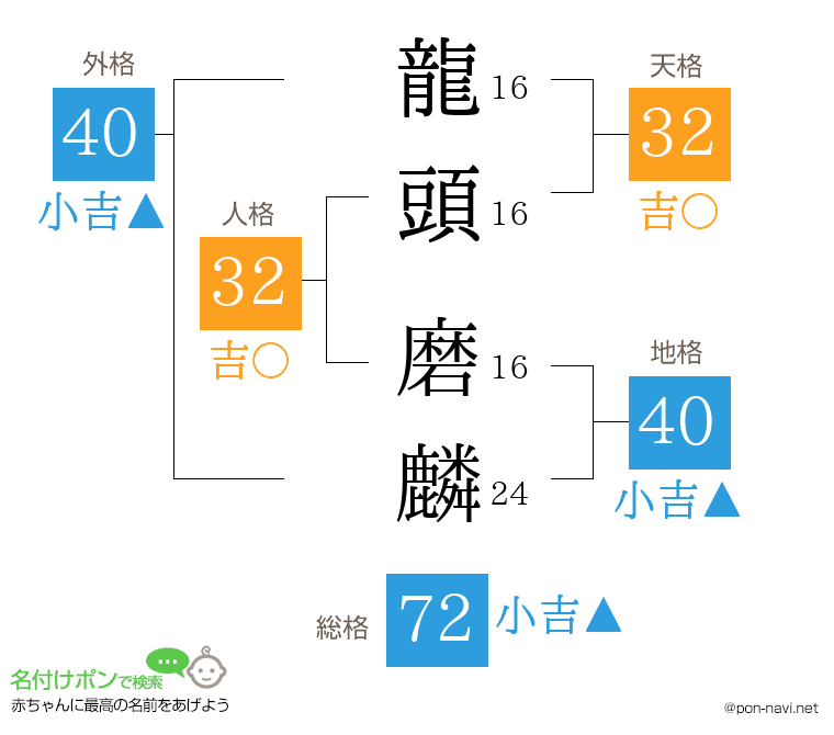 龍頭 磨麟さんの姓名判断結果