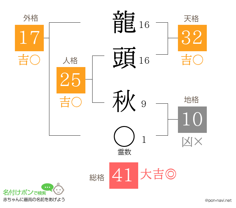 龍頭 秋さんの姓名判断結果