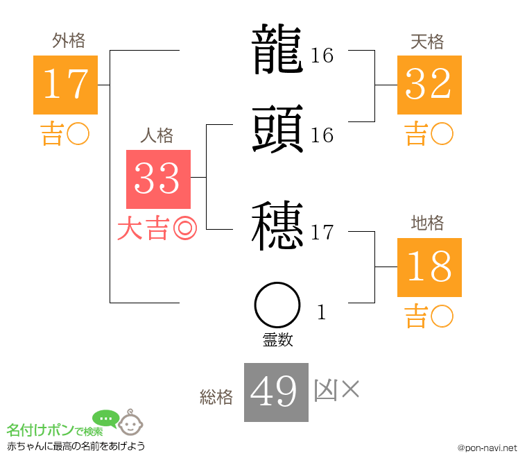 龍頭 穗さんの姓名判断結果