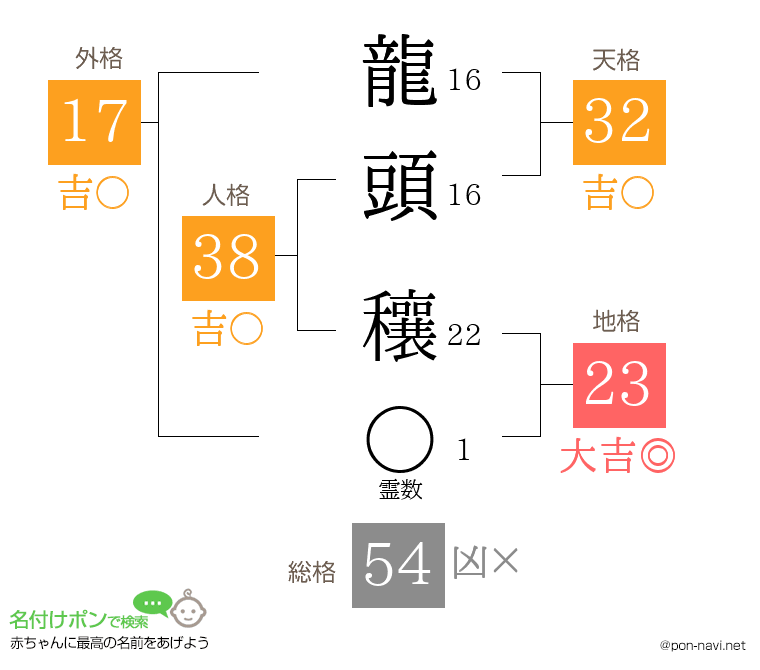 龍頭 穰さんの姓名判断結果