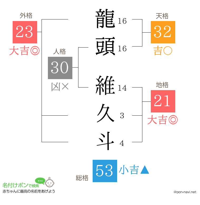 龍頭 維久斗さんの姓名判断結果