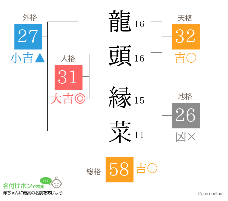 龍頭 縁菜さんの姓名判断結果