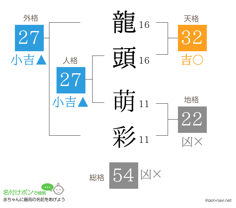 龍頭 萌彩さんの姓名判断結果