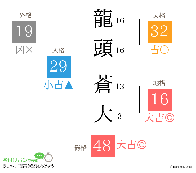 龍頭 蒼大さんの姓名判断結果