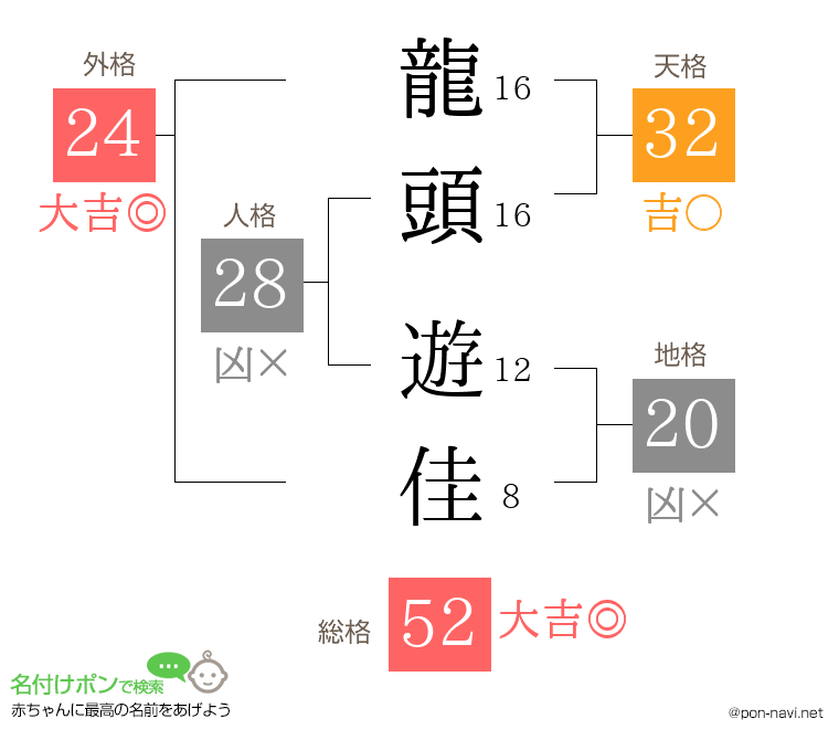 龍頭 遊佳さんの姓名判断結果