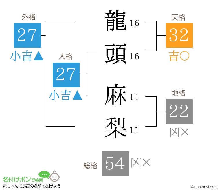龍頭 麻梨さんの姓名判断結果