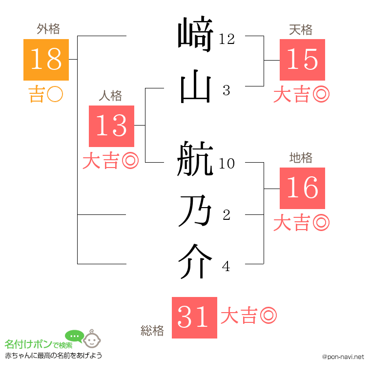 﨑山 航乃介さんの姓名判断結果